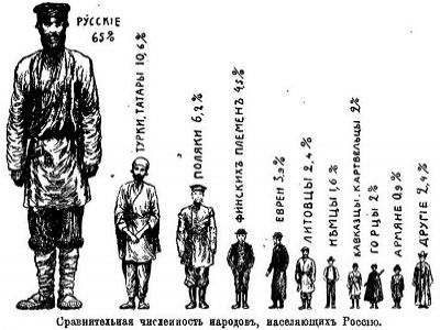 Национальный состав Российской Империи. Публикуется в блоге автора